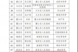 热烈祝贺！骨科主任谭响&重症医学科副主任李丹入选重庆市区县医学头雁人才