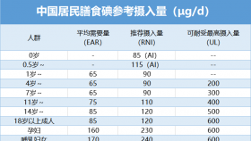 【防治碘缺乏病日】小元素大作用,！一起來漲“碘”知識