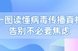 一图读懂病毒传播真相：接触基孔肯雅热患者物品会感染吗？